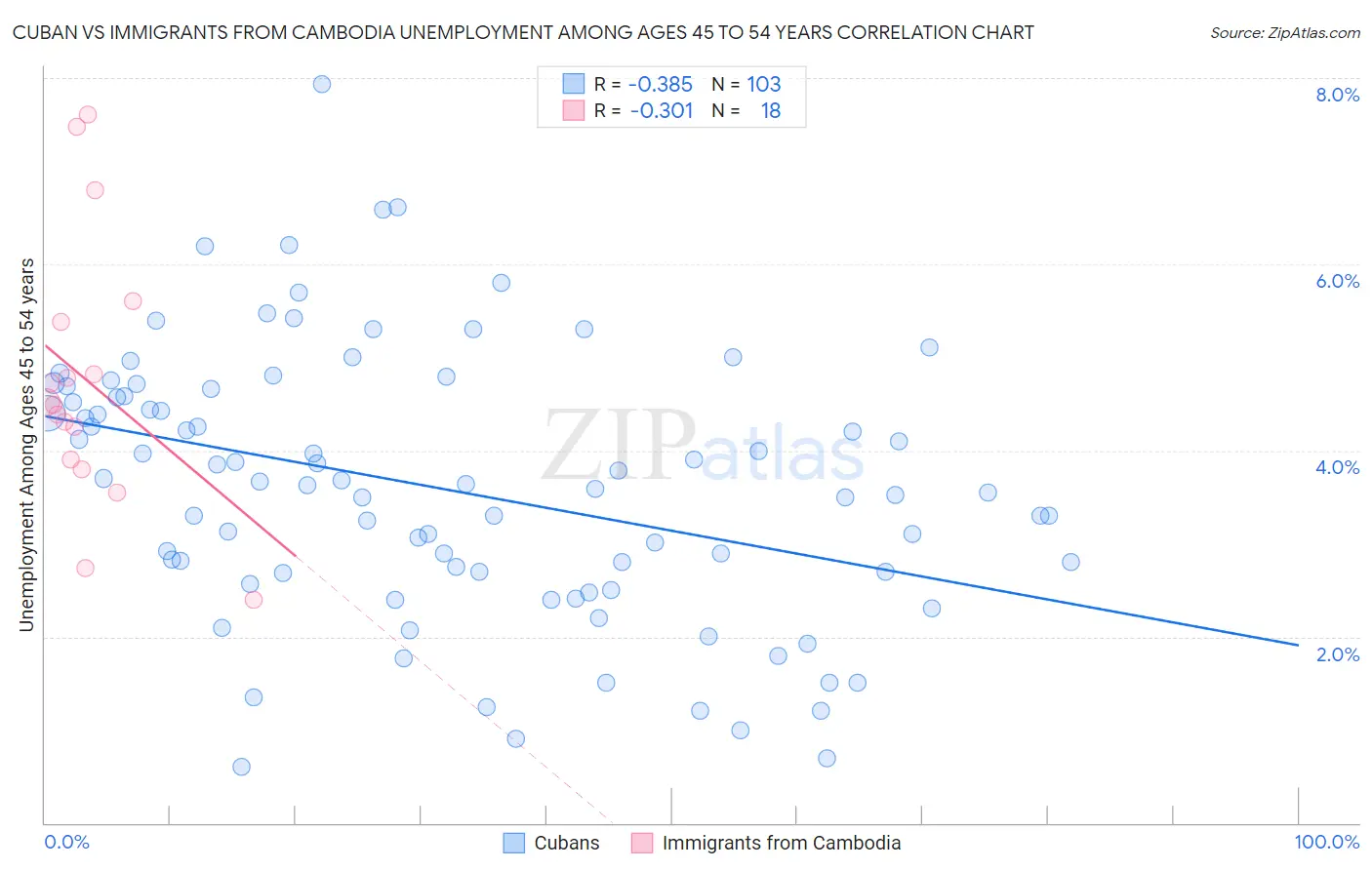 Cuban vs Immigrants from Cambodia Unemployment Among Ages 45 to 54 years