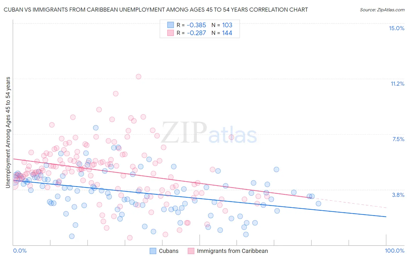 Cuban vs Immigrants from Caribbean Unemployment Among Ages 45 to 54 years