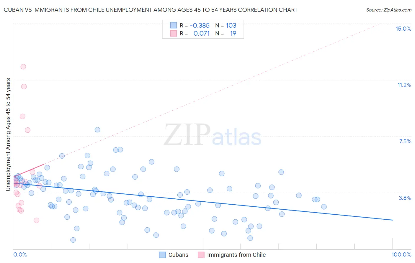 Cuban vs Immigrants from Chile Unemployment Among Ages 45 to 54 years