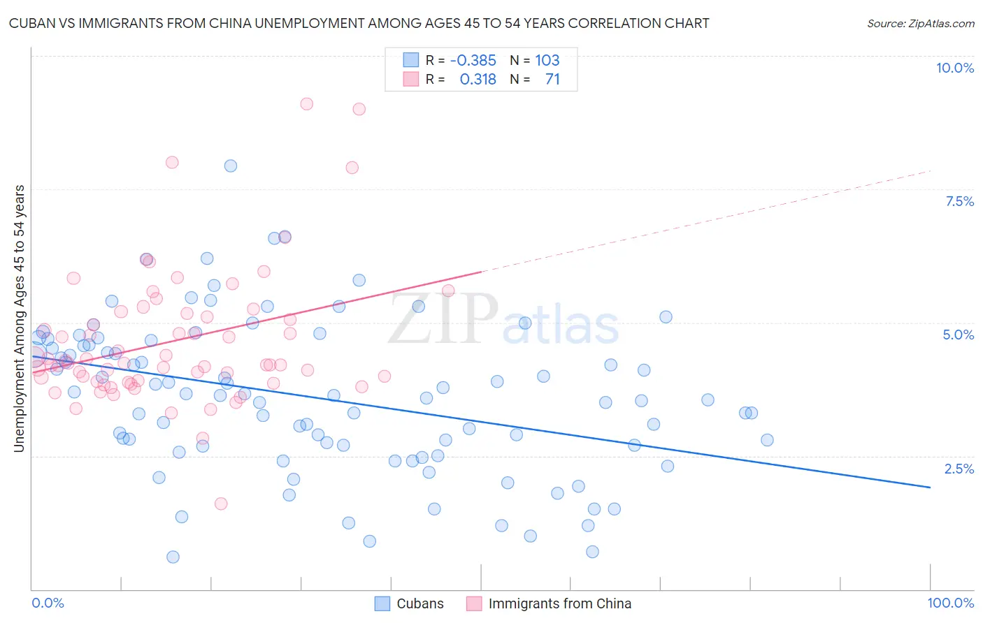 Cuban vs Immigrants from China Unemployment Among Ages 45 to 54 years