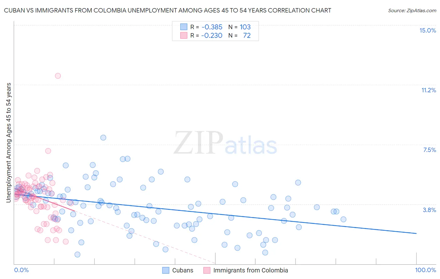 Cuban vs Immigrants from Colombia Unemployment Among Ages 45 to 54 years