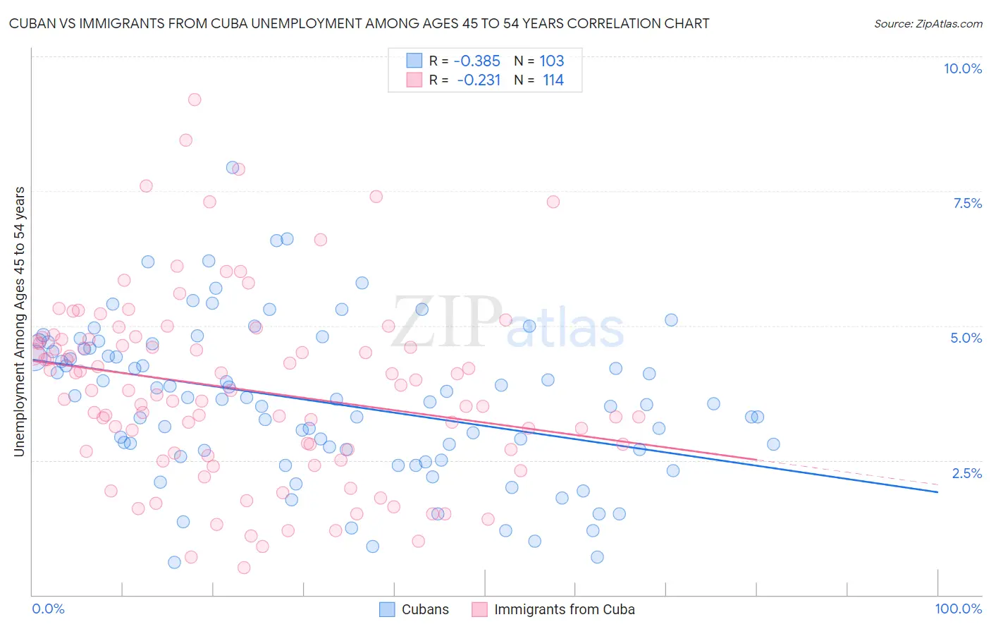 Cuban vs Immigrants from Cuba Unemployment Among Ages 45 to 54 years