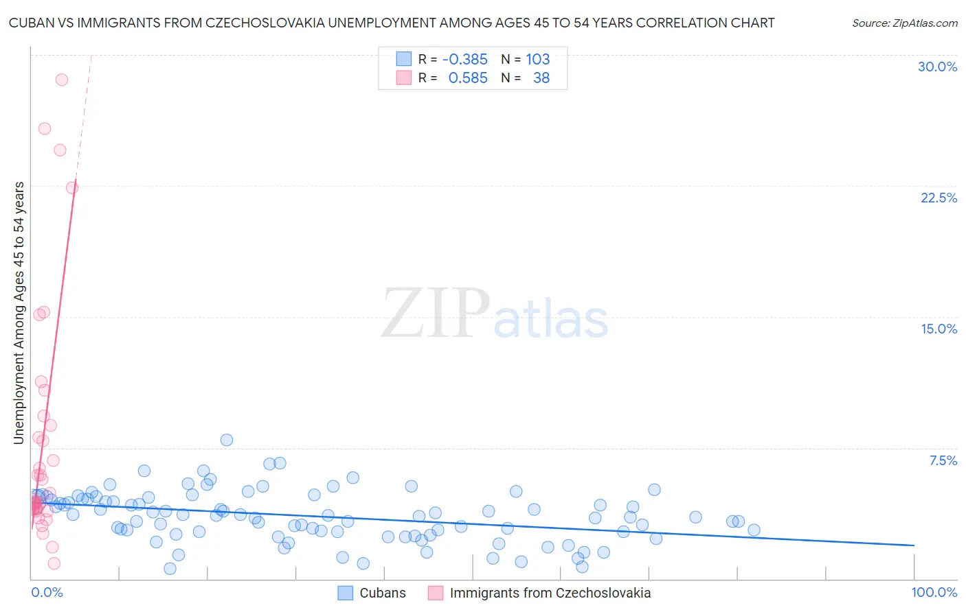 Cuban vs Immigrants from Czechoslovakia Unemployment Among Ages 45 to 54 years