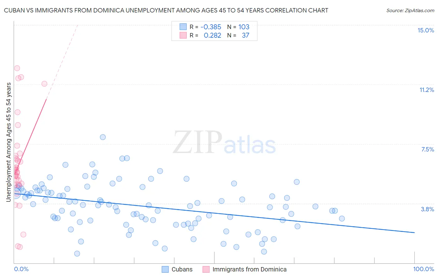 Cuban vs Immigrants from Dominica Unemployment Among Ages 45 to 54 years