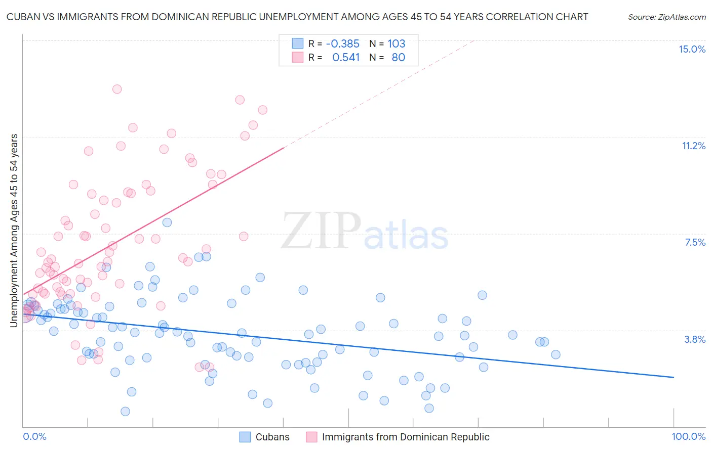 Cuban vs Immigrants from Dominican Republic Unemployment Among Ages 45 to 54 years