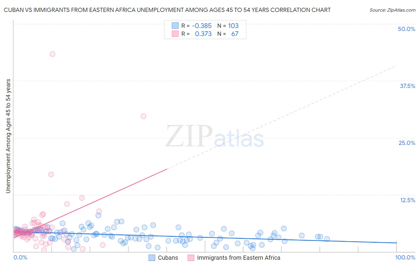 Cuban vs Immigrants from Eastern Africa Unemployment Among Ages 45 to 54 years