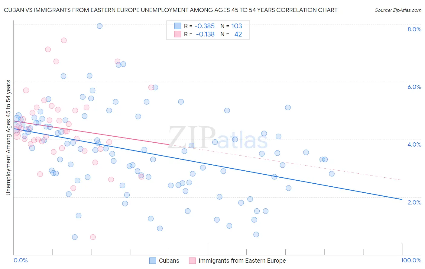 Cuban vs Immigrants from Eastern Europe Unemployment Among Ages 45 to 54 years