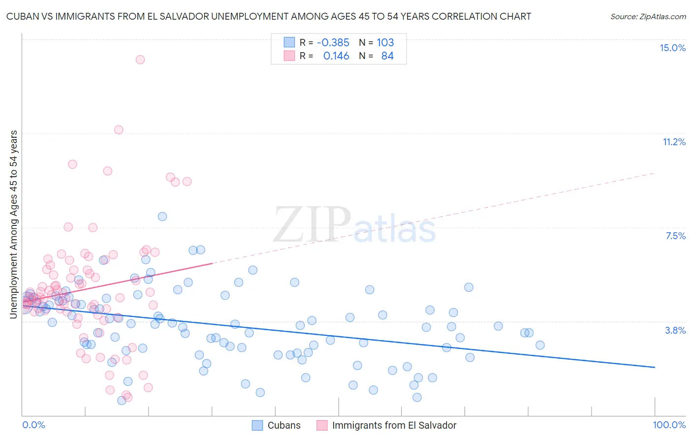 Cuban vs Immigrants from El Salvador Unemployment Among Ages 45 to 54 years