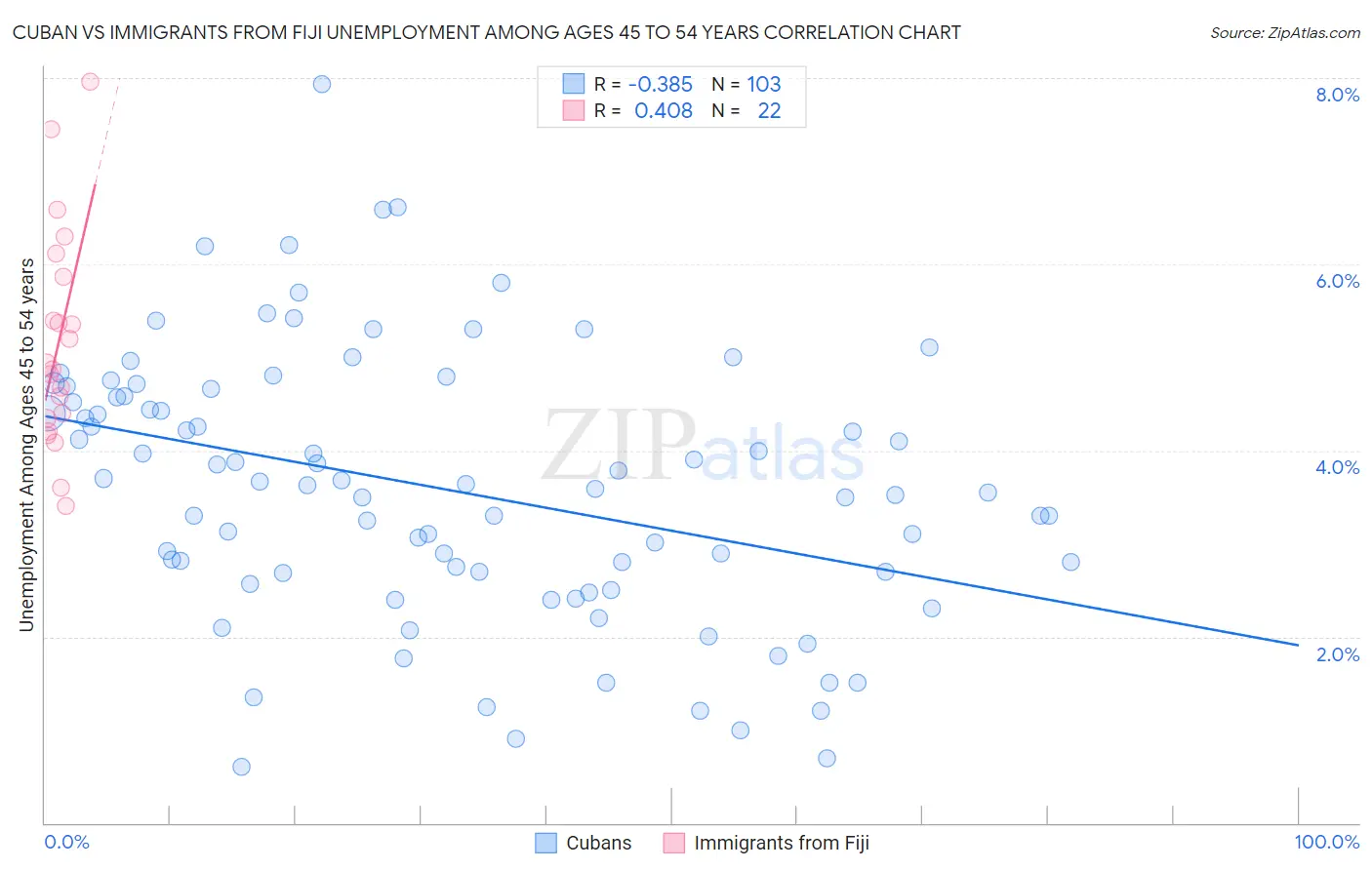 Cuban vs Immigrants from Fiji Unemployment Among Ages 45 to 54 years