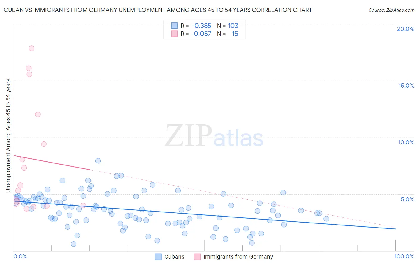Cuban vs Immigrants from Germany Unemployment Among Ages 45 to 54 years