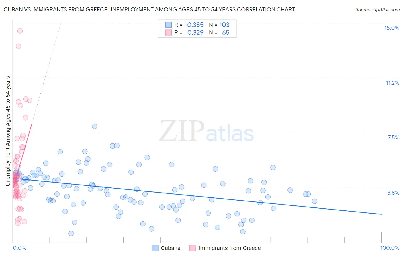 Cuban vs Immigrants from Greece Unemployment Among Ages 45 to 54 years