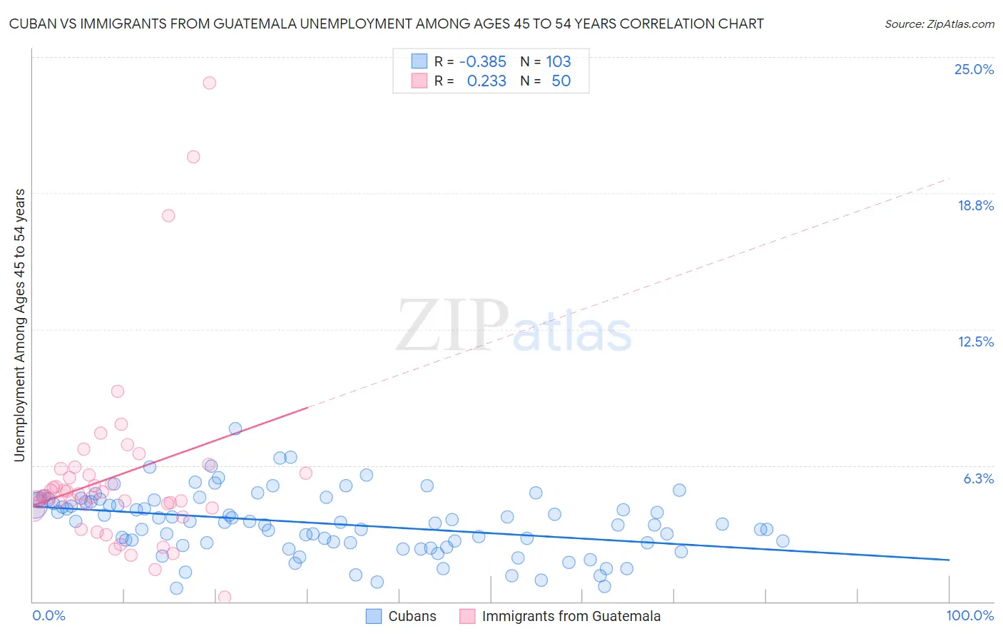 Cuban vs Immigrants from Guatemala Unemployment Among Ages 45 to 54 years