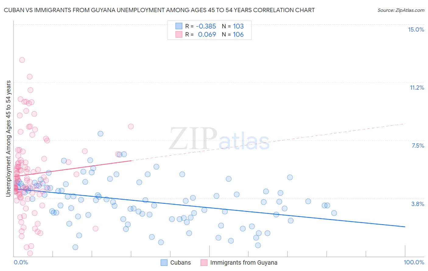 Cuban vs Immigrants from Guyana Unemployment Among Ages 45 to 54 years