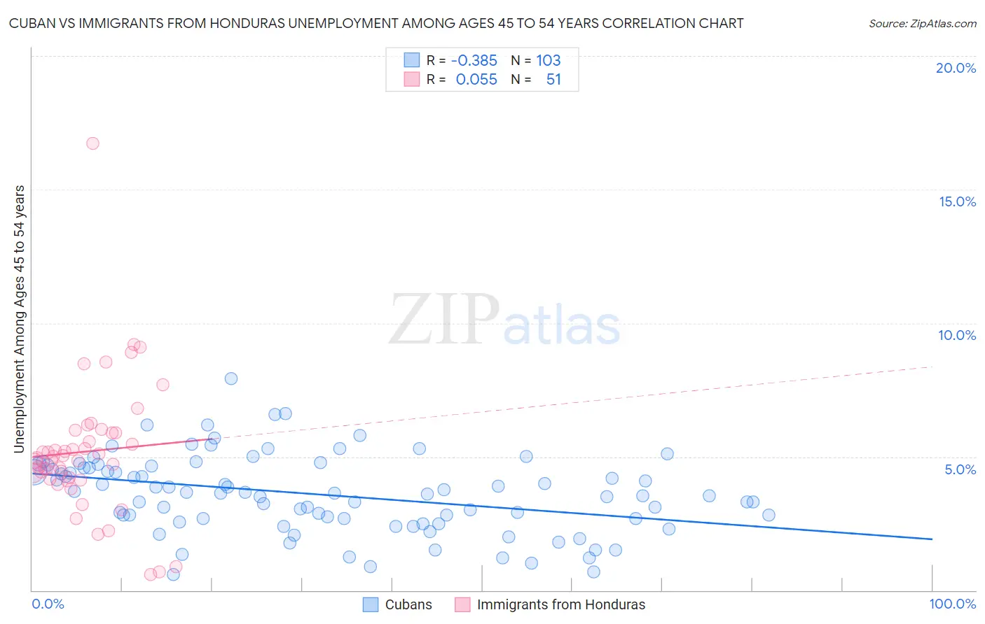 Cuban vs Immigrants from Honduras Unemployment Among Ages 45 to 54 years