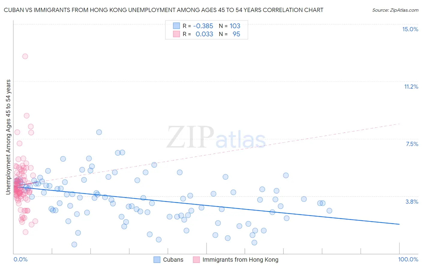 Cuban vs Immigrants from Hong Kong Unemployment Among Ages 45 to 54 years