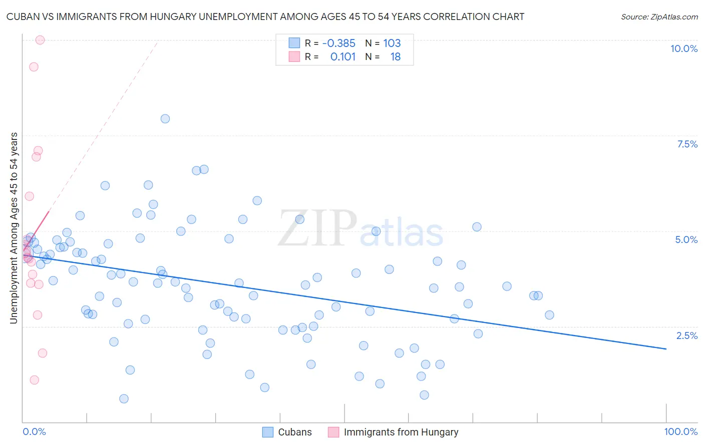 Cuban vs Immigrants from Hungary Unemployment Among Ages 45 to 54 years