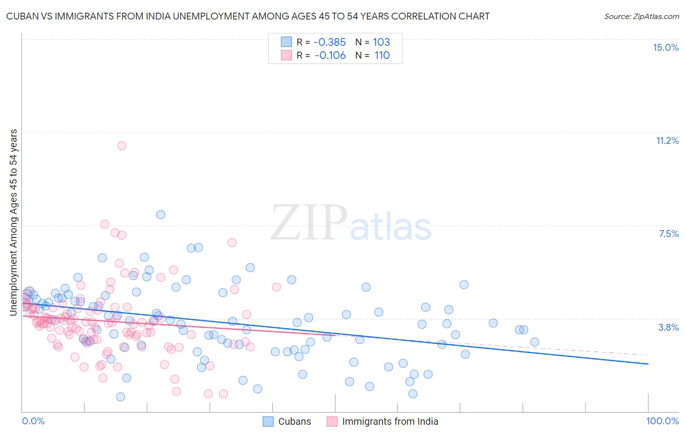 Cuban vs Immigrants from India Unemployment Among Ages 45 to 54 years