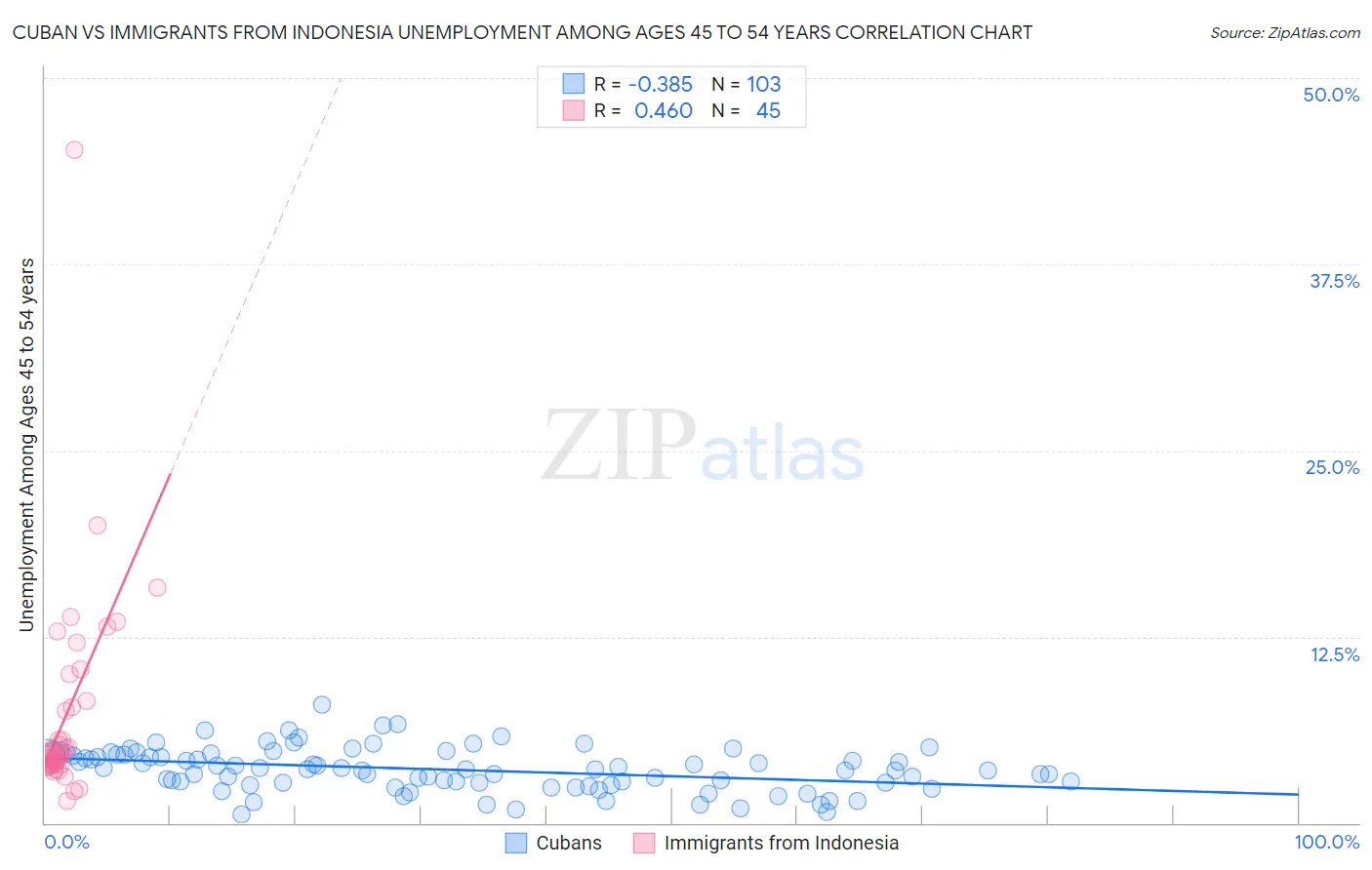 Cuban vs Immigrants from Indonesia Unemployment Among Ages 45 to 54 years