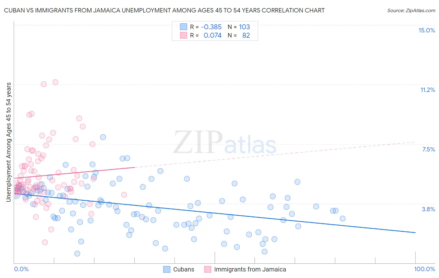 Cuban vs Immigrants from Jamaica Unemployment Among Ages 45 to 54 years