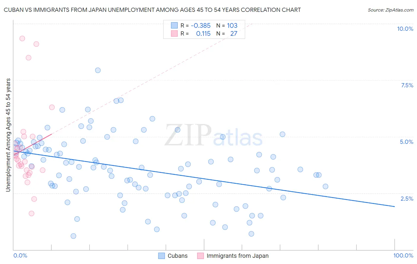 Cuban vs Immigrants from Japan Unemployment Among Ages 45 to 54 years