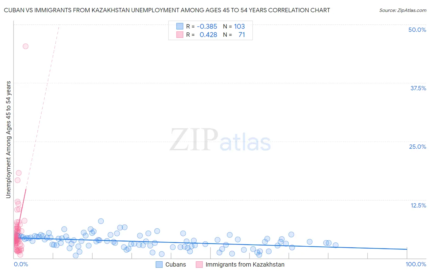 Cuban vs Immigrants from Kazakhstan Unemployment Among Ages 45 to 54 years
