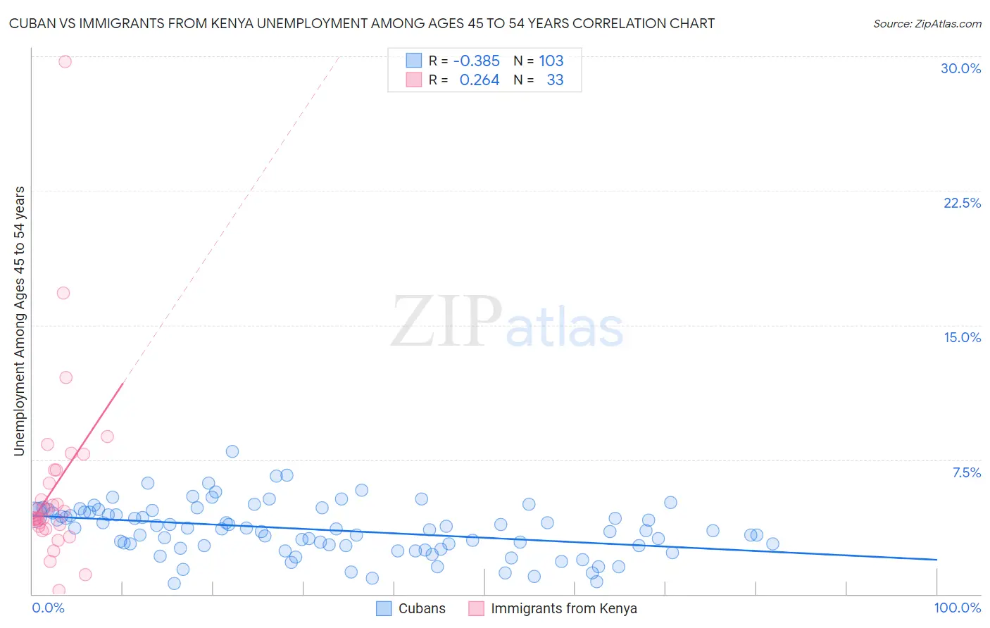 Cuban vs Immigrants from Kenya Unemployment Among Ages 45 to 54 years