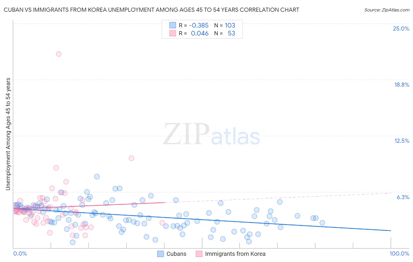 Cuban vs Immigrants from Korea Unemployment Among Ages 45 to 54 years