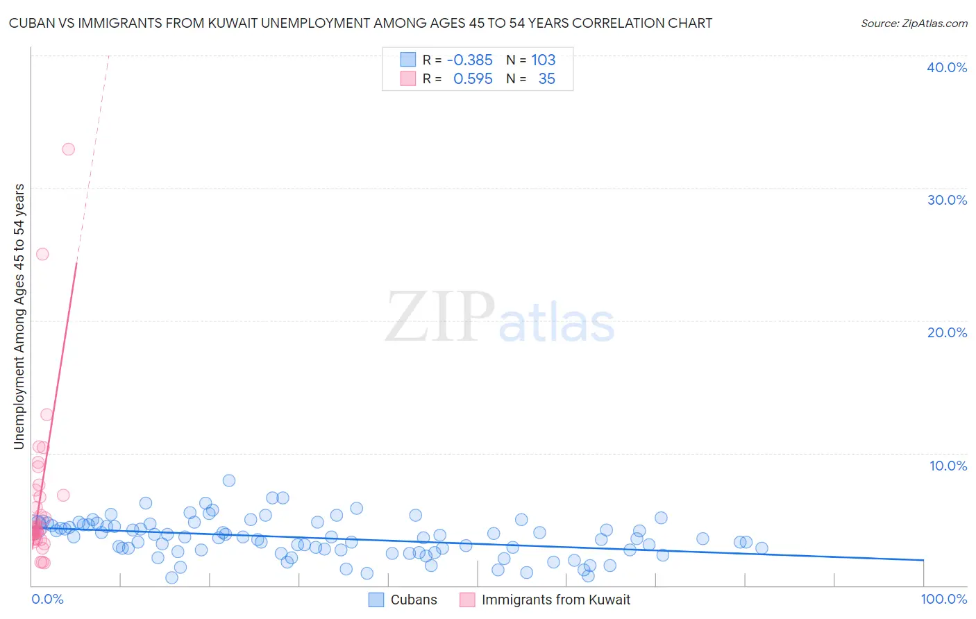 Cuban vs Immigrants from Kuwait Unemployment Among Ages 45 to 54 years