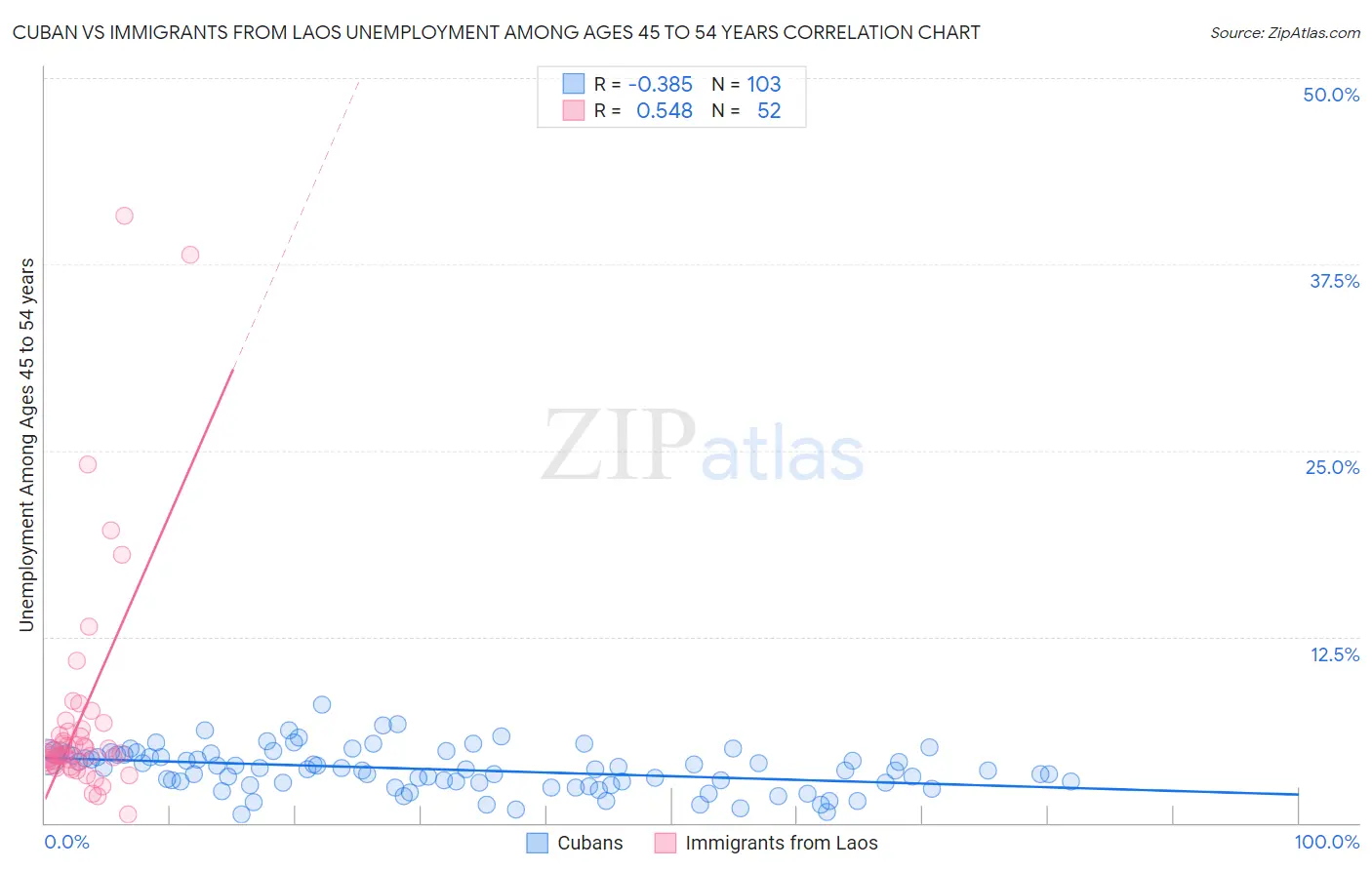 Cuban vs Immigrants from Laos Unemployment Among Ages 45 to 54 years