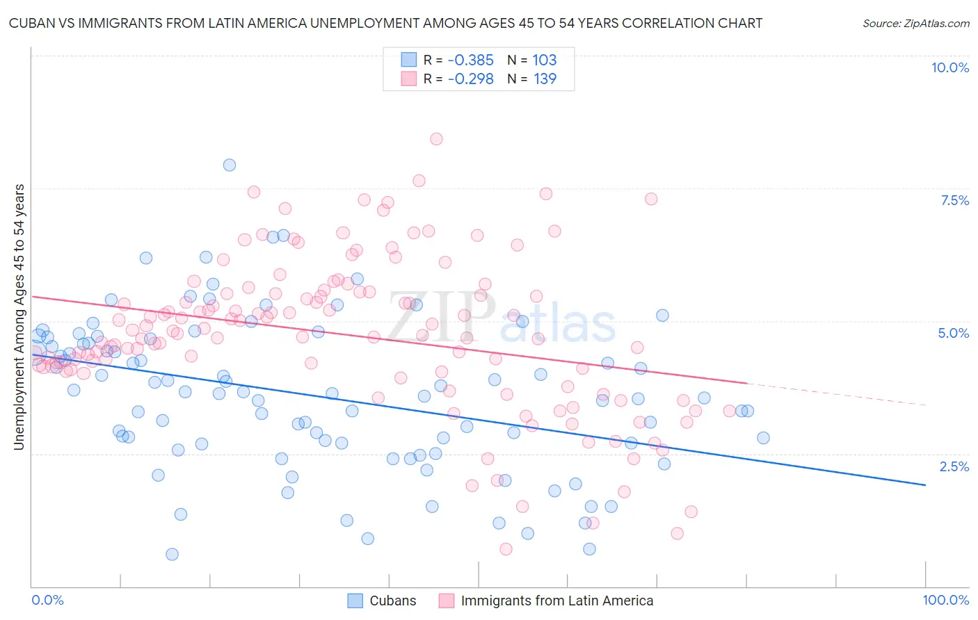 Cuban vs Immigrants from Latin America Unemployment Among Ages 45 to 54 years