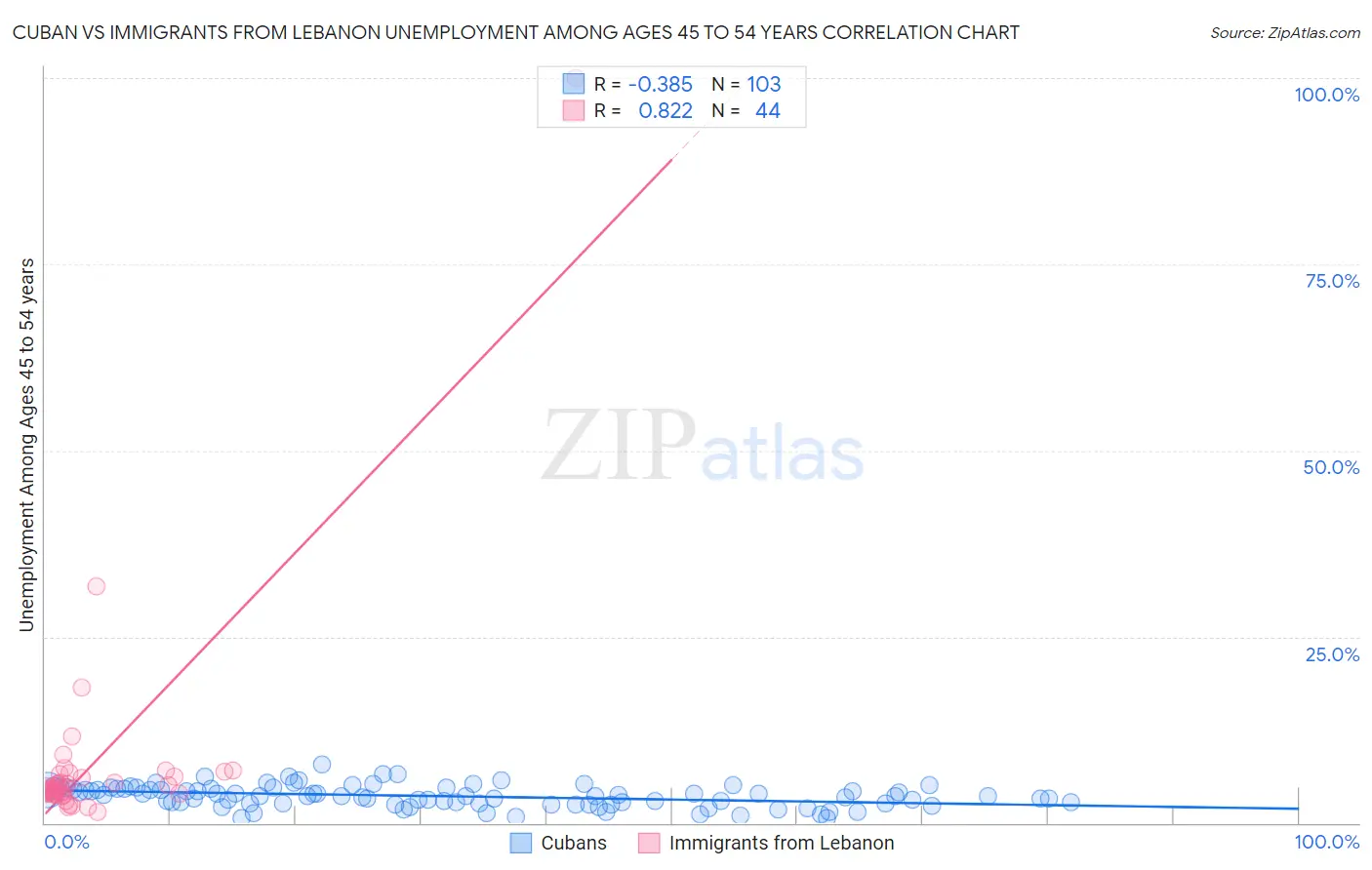 Cuban vs Immigrants from Lebanon Unemployment Among Ages 45 to 54 years