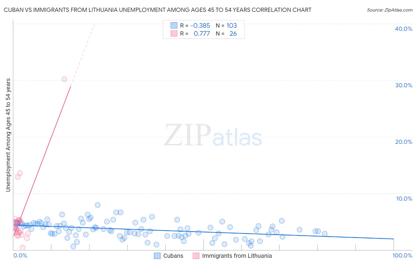 Cuban vs Immigrants from Lithuania Unemployment Among Ages 45 to 54 years