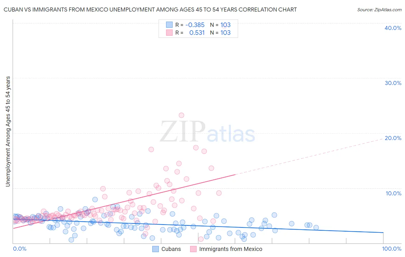 Cuban vs Immigrants from Mexico Unemployment Among Ages 45 to 54 years