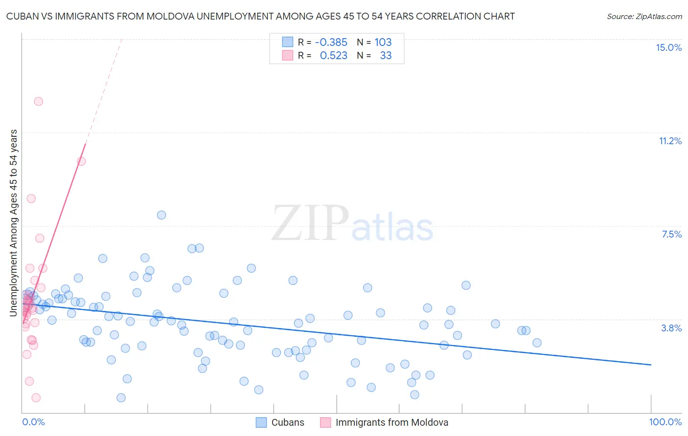 Cuban vs Immigrants from Moldova Unemployment Among Ages 45 to 54 years