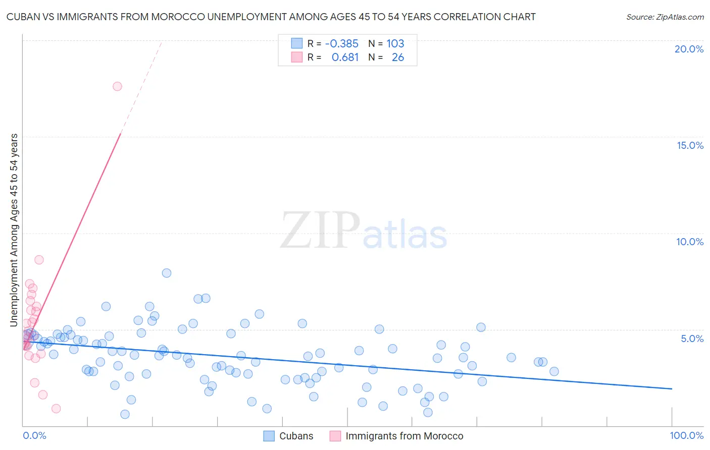 Cuban vs Immigrants from Morocco Unemployment Among Ages 45 to 54 years