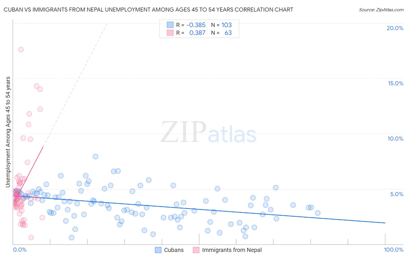 Cuban vs Immigrants from Nepal Unemployment Among Ages 45 to 54 years