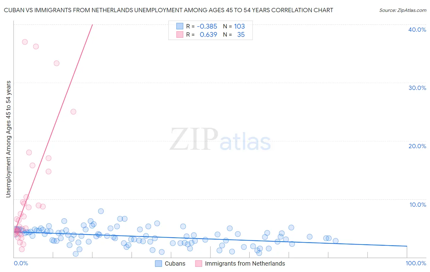Cuban vs Immigrants from Netherlands Unemployment Among Ages 45 to 54 years