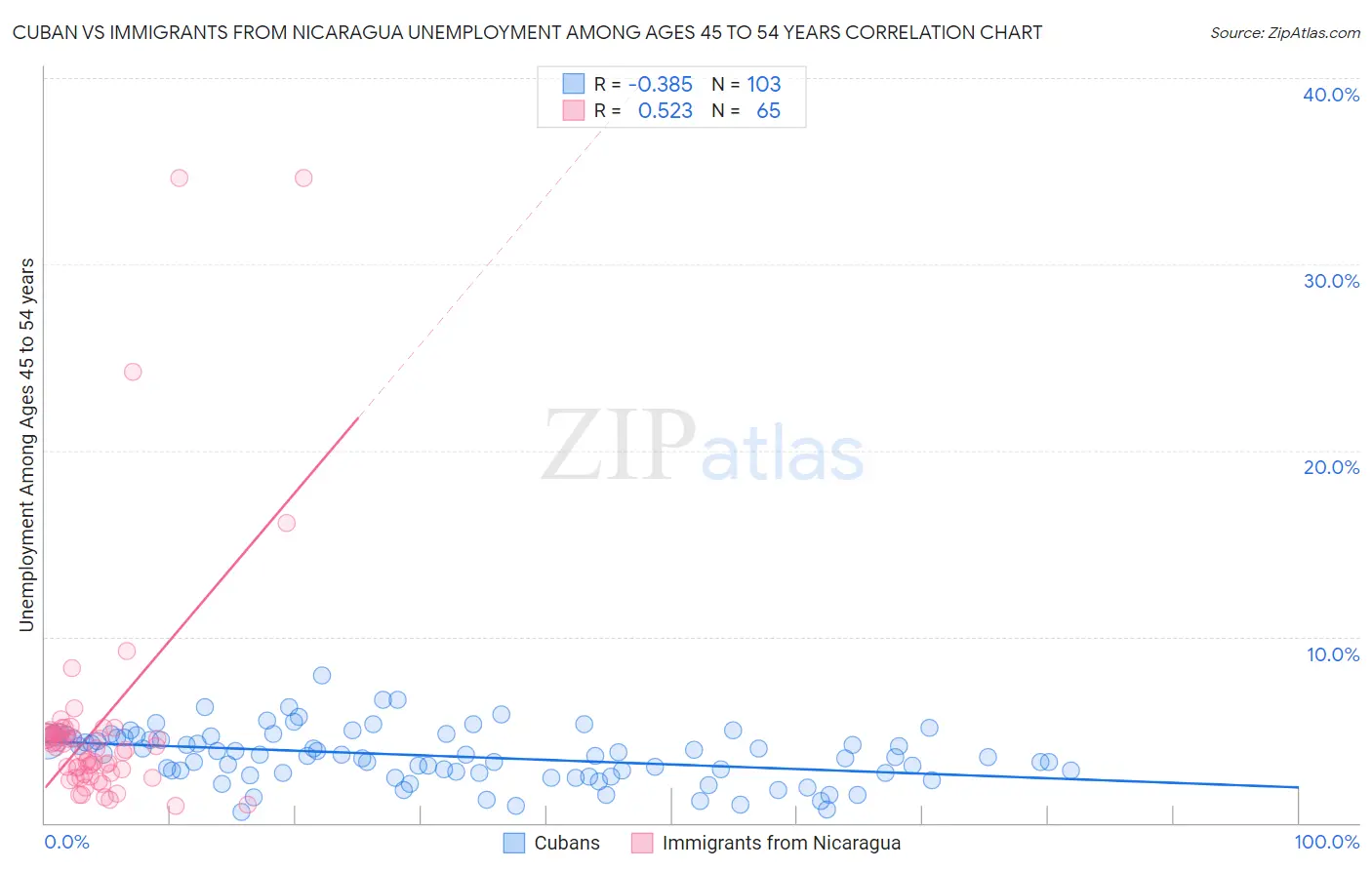 Cuban vs Immigrants from Nicaragua Unemployment Among Ages 45 to 54 years