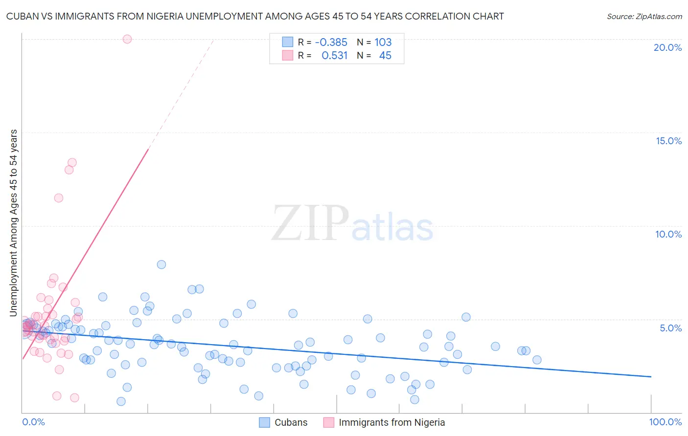 Cuban vs Immigrants from Nigeria Unemployment Among Ages 45 to 54 years