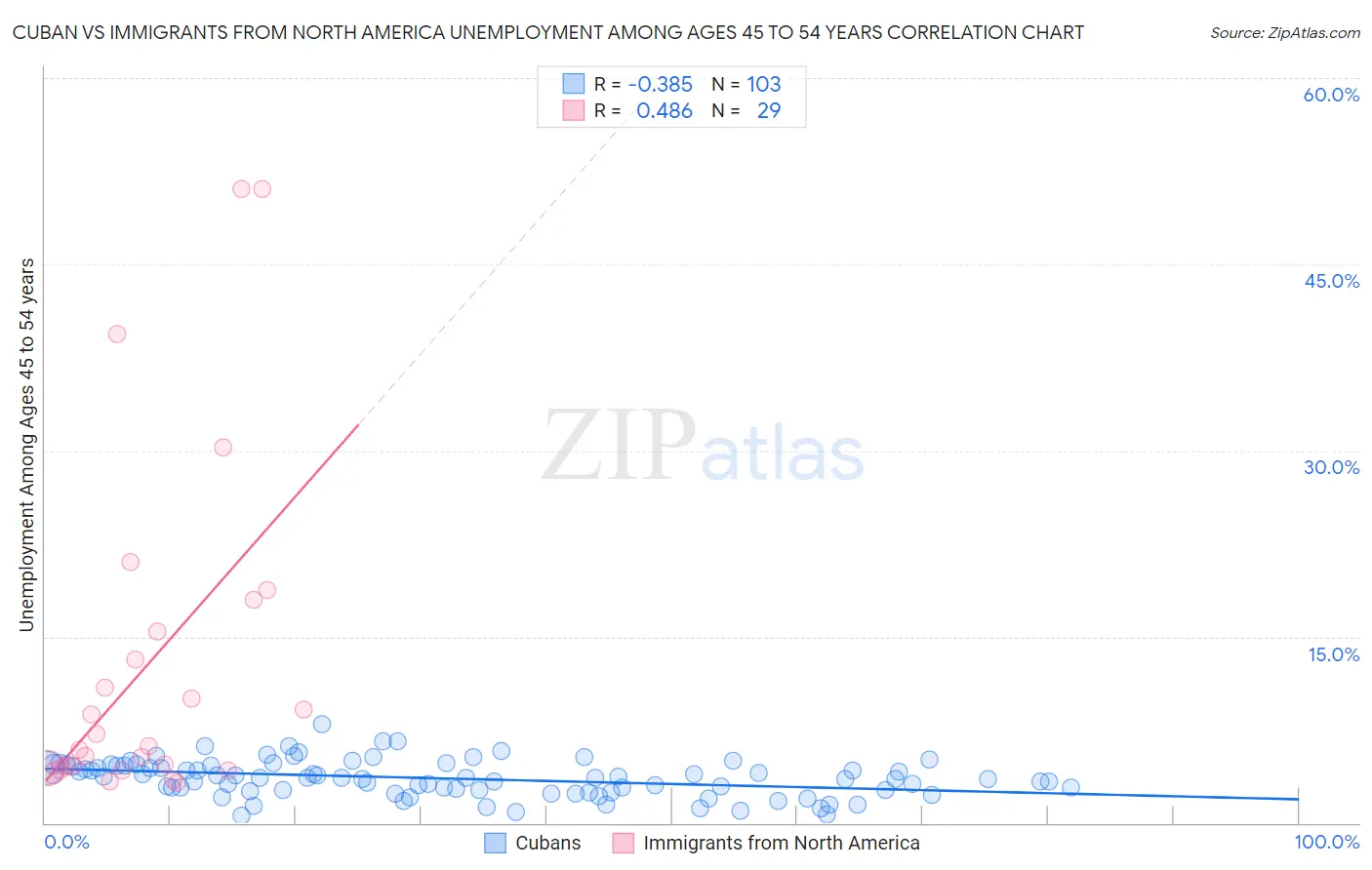 Cuban vs Immigrants from North America Unemployment Among Ages 45 to 54 years