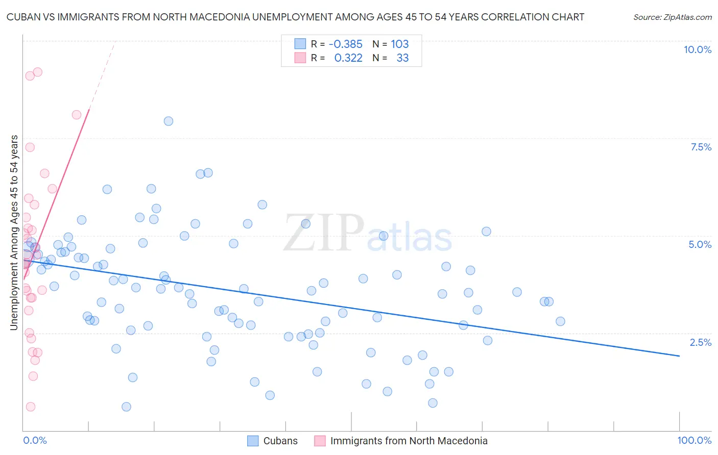 Cuban vs Immigrants from North Macedonia Unemployment Among Ages 45 to 54 years