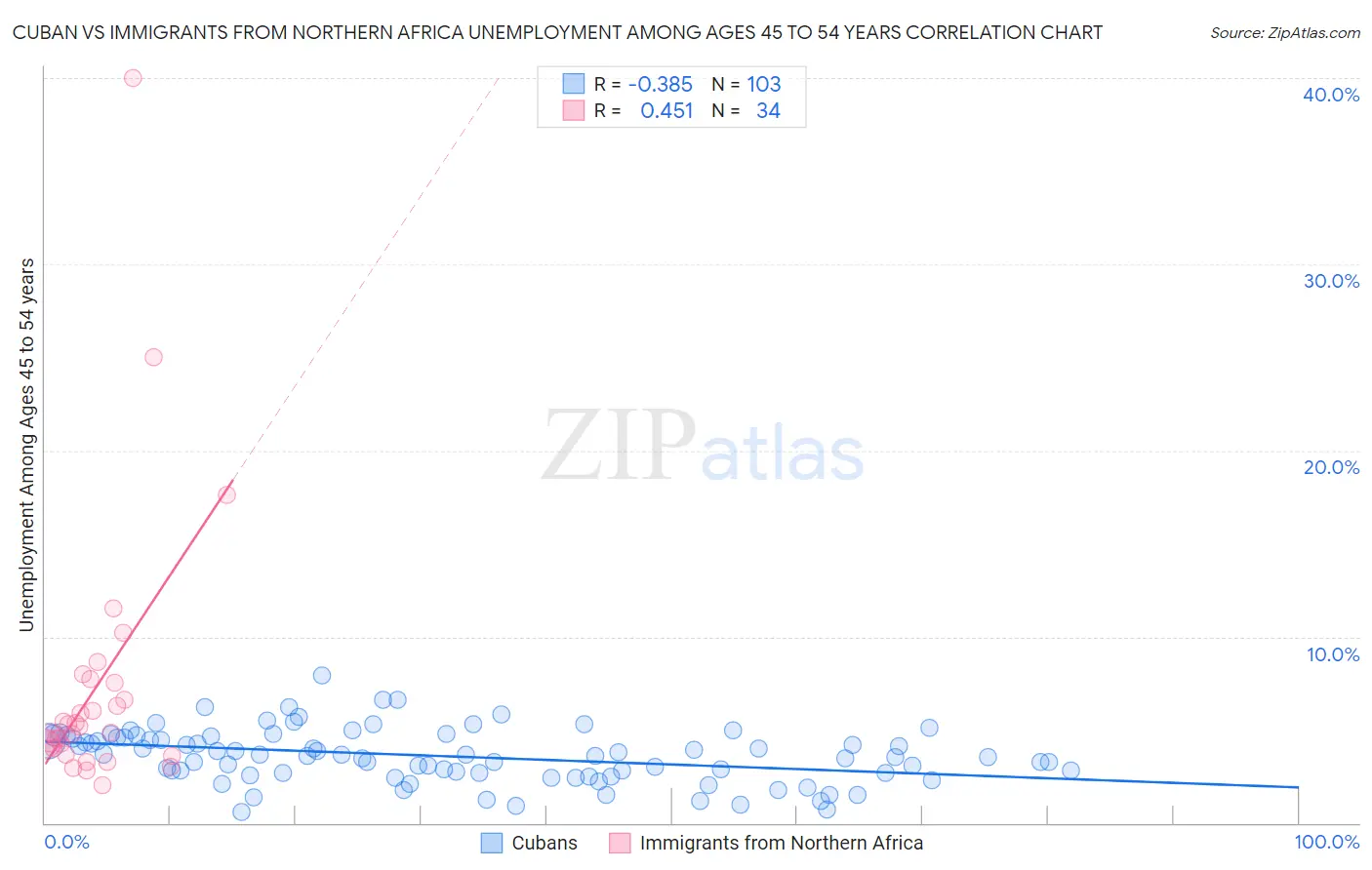 Cuban vs Immigrants from Northern Africa Unemployment Among Ages 45 to 54 years