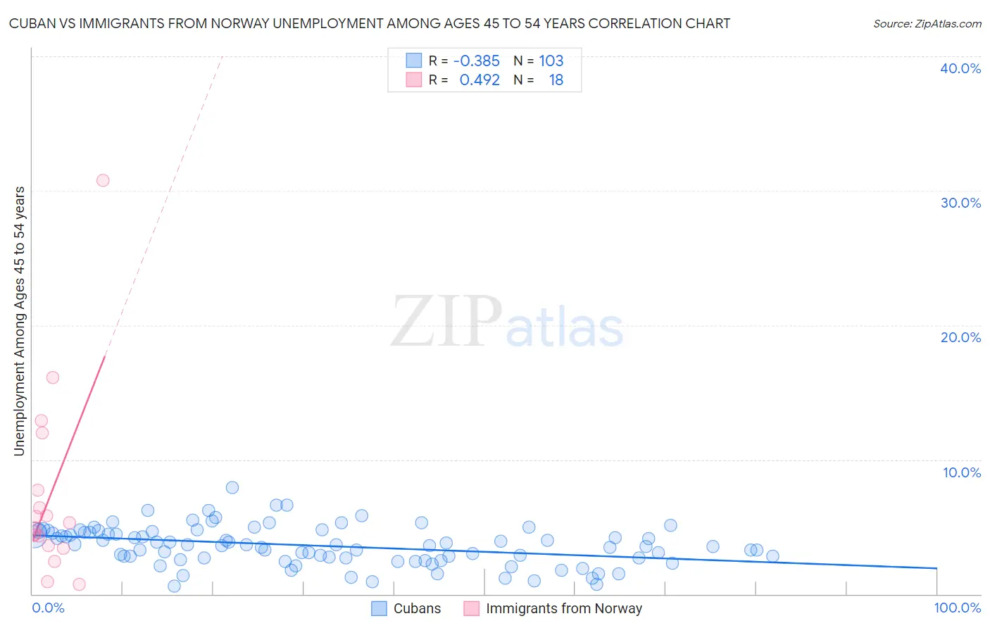 Cuban vs Immigrants from Norway Unemployment Among Ages 45 to 54 years