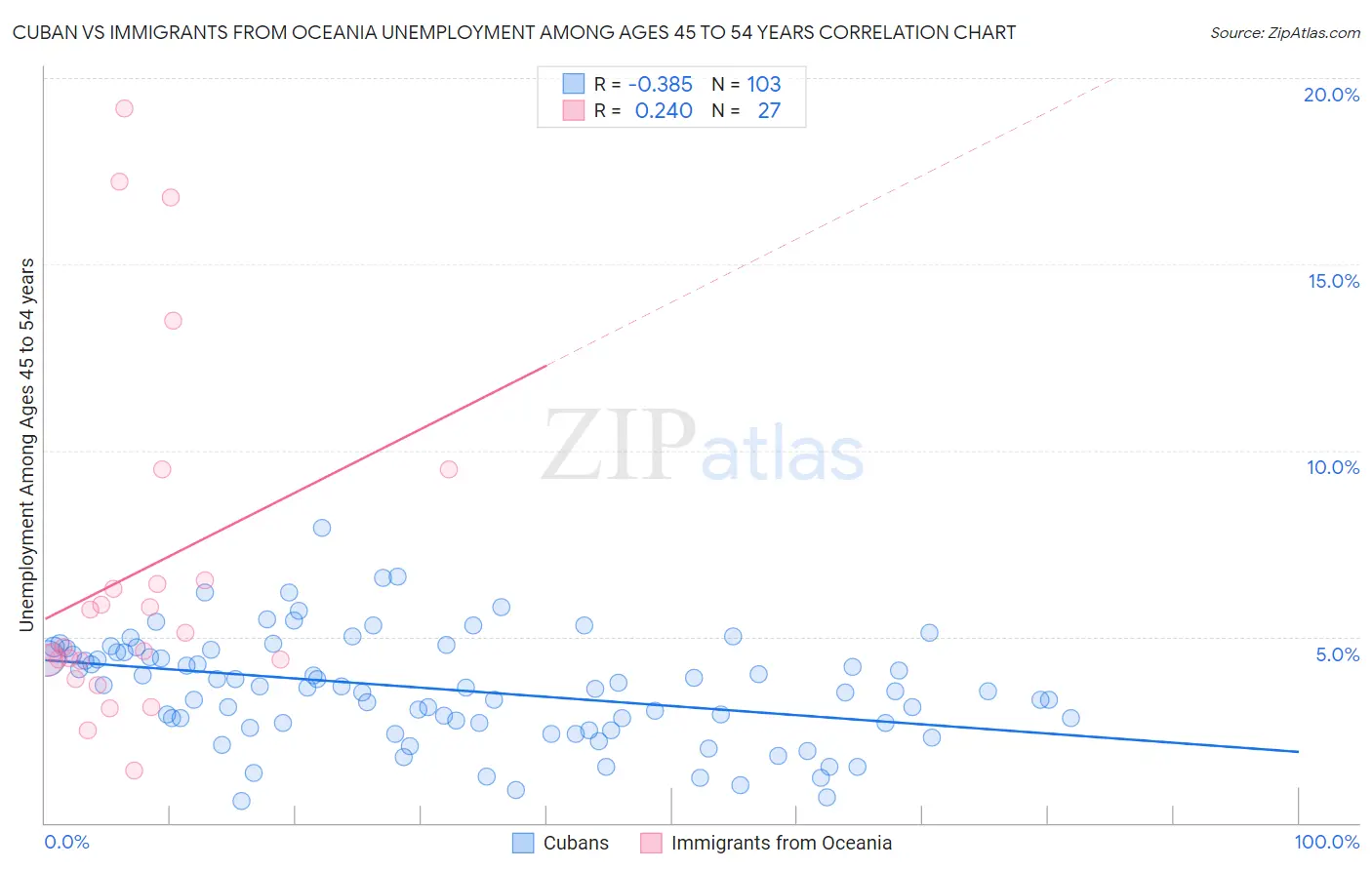 Cuban vs Immigrants from Oceania Unemployment Among Ages 45 to 54 years