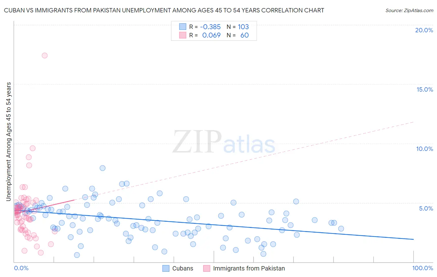 Cuban vs Immigrants from Pakistan Unemployment Among Ages 45 to 54 years