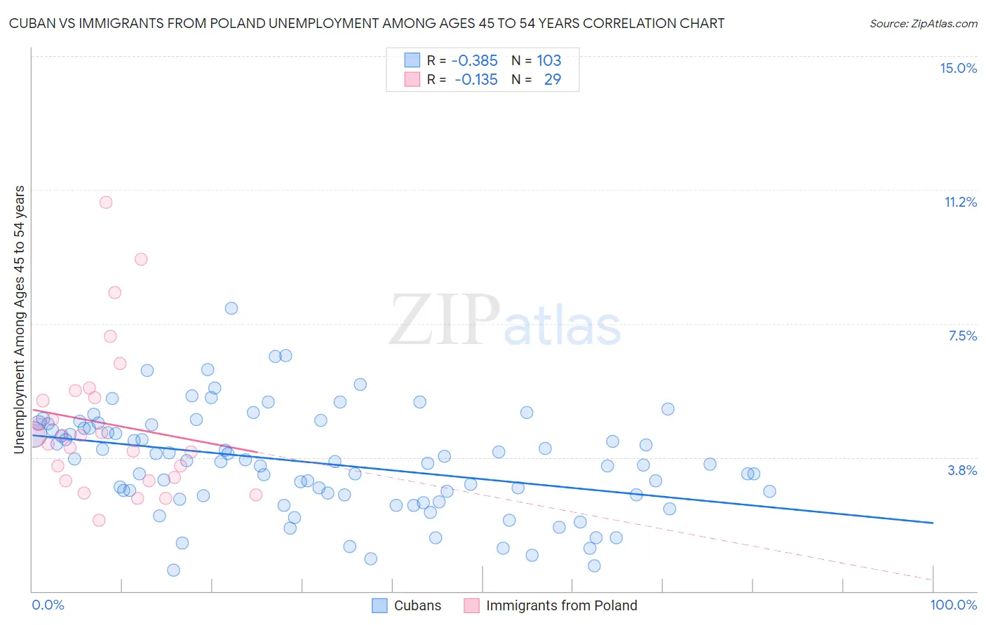 Cuban vs Immigrants from Poland Unemployment Among Ages 45 to 54 years