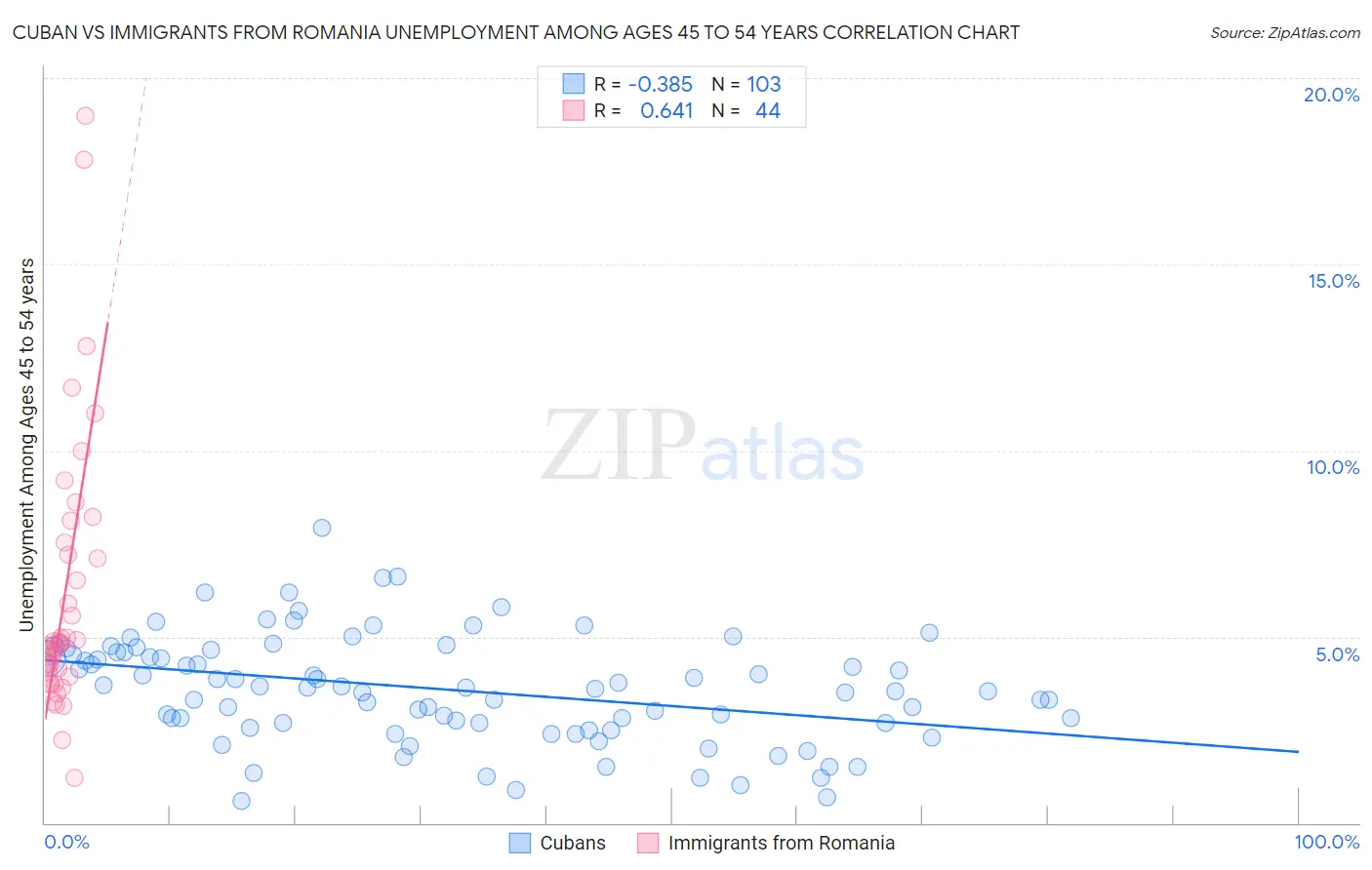 Cuban vs Immigrants from Romania Unemployment Among Ages 45 to 54 years