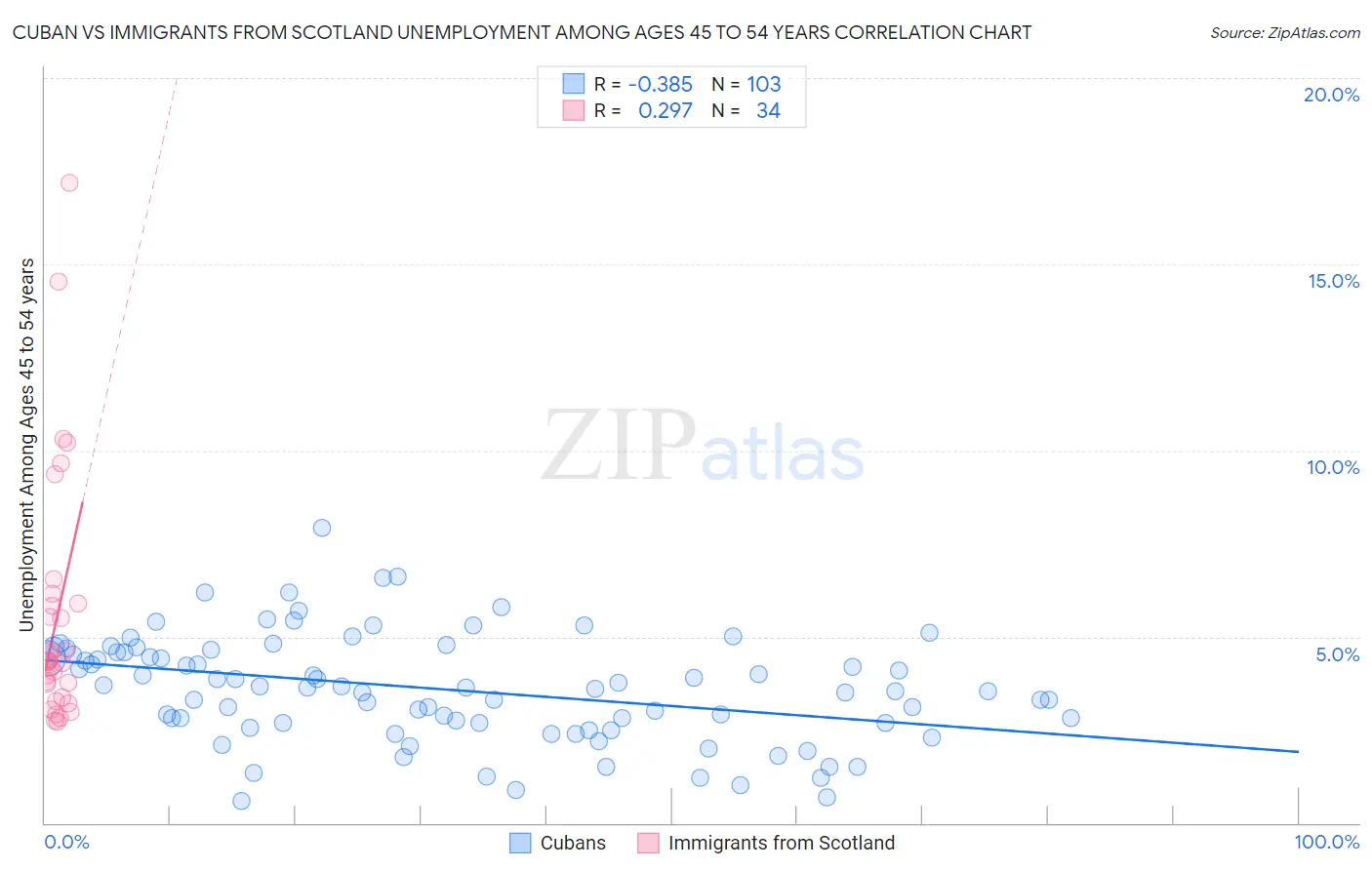 Cuban vs Immigrants from Scotland Unemployment Among Ages 45 to 54 years