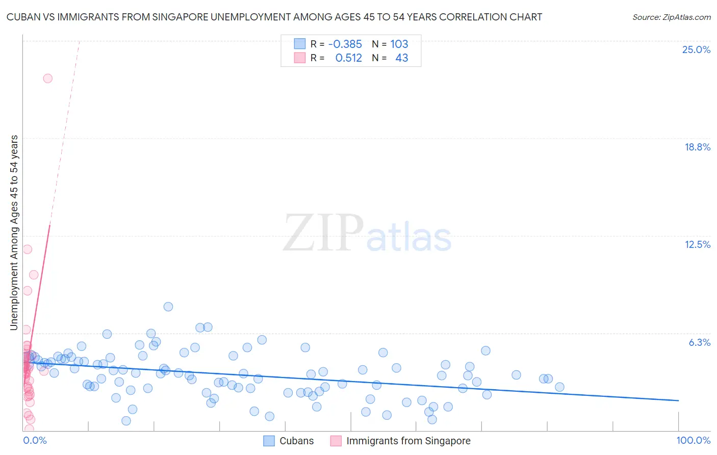 Cuban vs Immigrants from Singapore Unemployment Among Ages 45 to 54 years