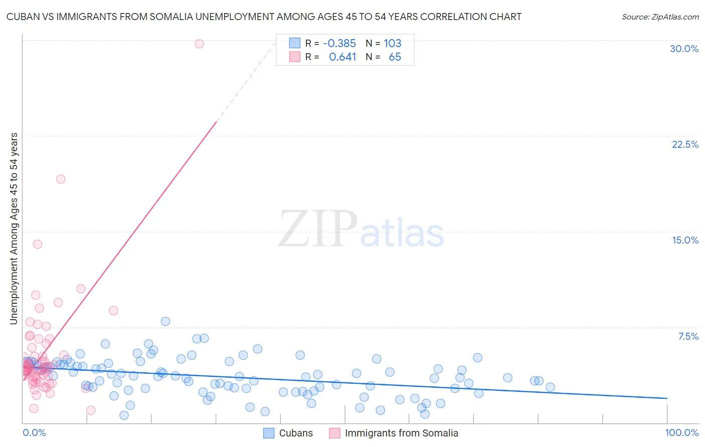 Cuban vs Immigrants from Somalia Unemployment Among Ages 45 to 54 years